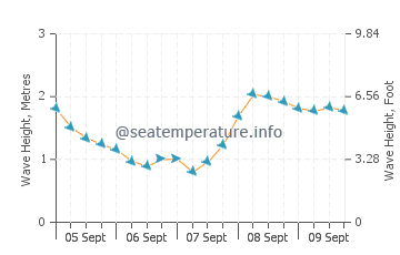 Elantxobe wave height and direction