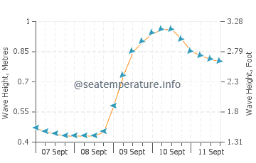 Eldora wave height and direction