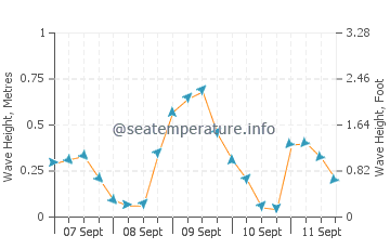Ellison Bay wave height and direction