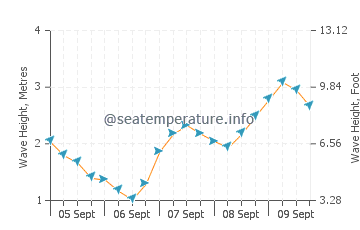 Elliston wave height and direction