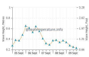 Ellsworth wave height and direction