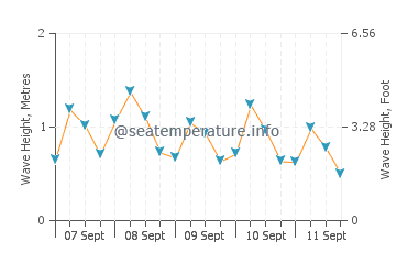 Elphinstone Reef wave height and direction