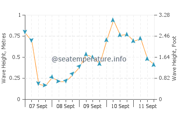 Elwood wave height and direction