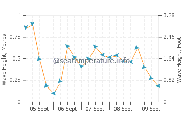 Empuriabrava wave height and direction