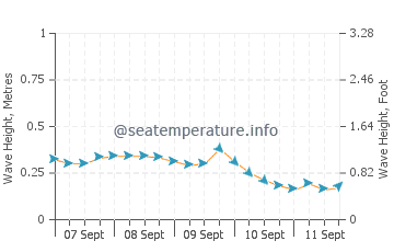 Entalula Beach wave height and direction