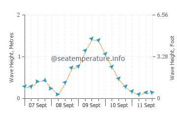 Epoufette wave height and direction