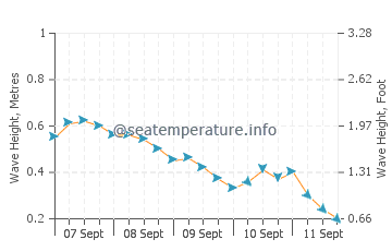 Eraan wave height and direction