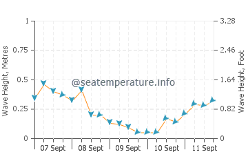 Erdek wave height and direction