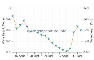 Eregli wave height and direction