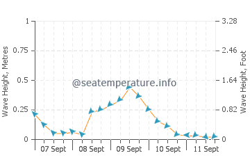 Estrella wave height and direction