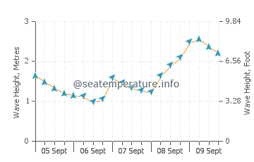 Eucla wave height and direction