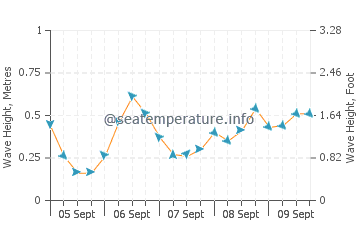 Evaristo wave height and direction
