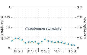 Everglades wave height and direction