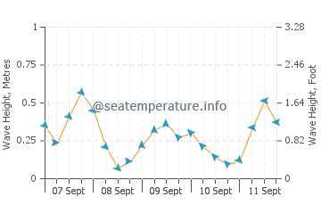 Evergreen Beach wave height and direction