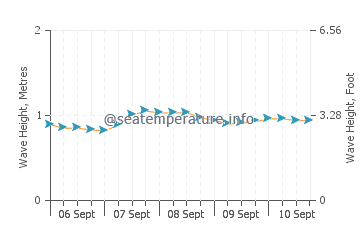 Eydhafushi wave height and direction