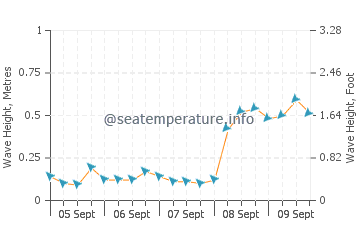 Fairfield Harbour wave height and direction