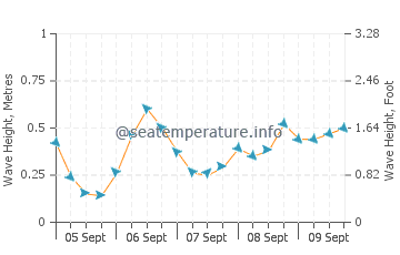 Falesia Beach wave height and direction