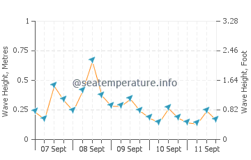 Famagusta wave height and direction