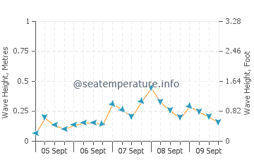 Fanateer wave height and direction