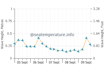 Farasan Islands wave height and direction