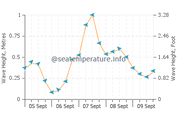 Findhorn wave height and direction