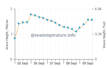Fingal Head wave height and direction