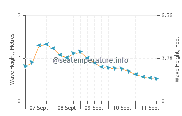 Finschhafen wave height and direction