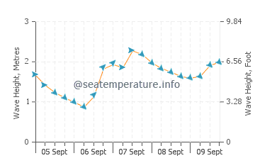 Fisterra wave height and direction