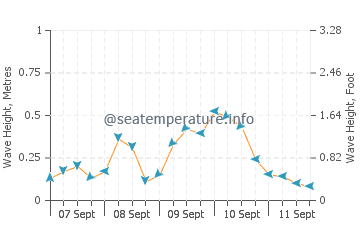 Flanders wave height and direction