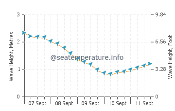 Floreat Beach wave height and direction