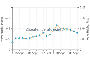Fontein wave height and direction