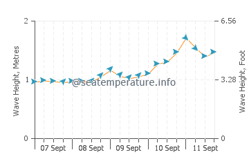 Fort Bragg wave height and direction