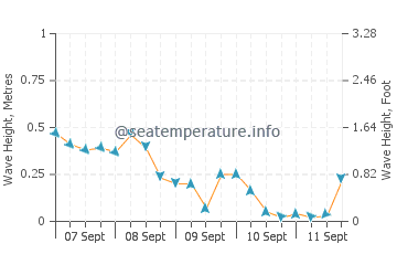 Fort Gratiot Township wave height and direction