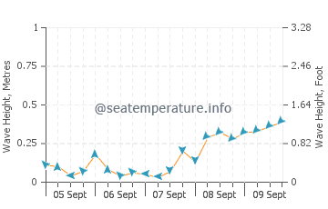 Fort Monroe wave height and direction