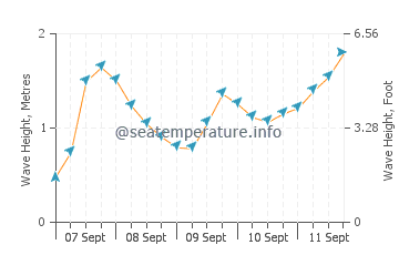 Port Louis wave height and direction