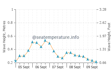 Franklin wave height and direction