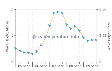 Fraserburgh wave height and direction