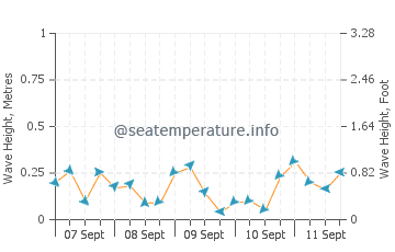 French River wave height and direction