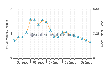 Frenchboro wave height and direction