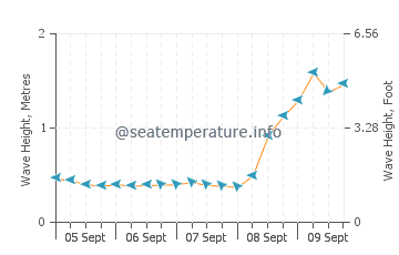 Fripp Island wave height and direction