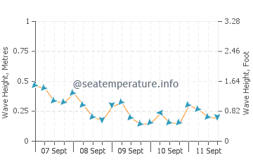Altura das ondas em Frontera