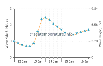 Wellenhöhe in Fuencaliente de la Palma