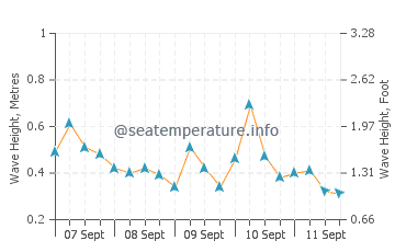 Fujisawa wave height and direction