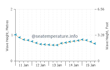 Wellenhöhe in Fulidhoo