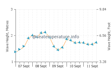 Furadouro wave height and direction