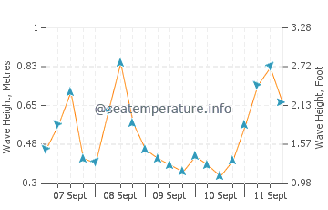 Gairloch wave height and direction