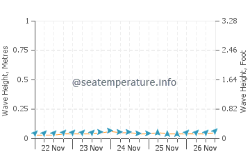 Altura das ondas em Gandy Beach