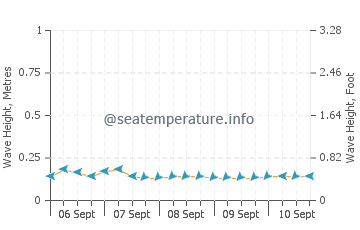 Gangga Island wave height and direction