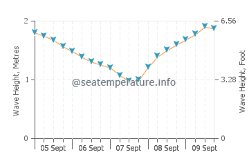 Garachico wave height and direction