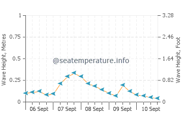 Garcia Hernandez wave height and direction